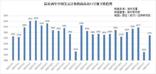 3月份商品出口大幅下降，供應鏈挑戰中斷開門紅趨勢